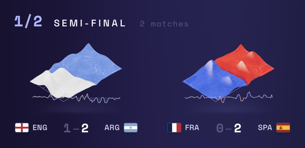 Datenvisualisierung der beiden Halbfinals: Argentinien besiegt England mit 2:1, Spanien gewinnt 2:0 gegen Frankreich. Farbige 3D-Datenlandschaften und Liniengrafiken stellen die Spielverläufe dar.
